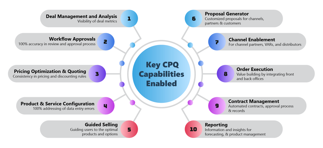 [Diagram: Core Oracle COQ Capabilities Enabled for the Client] 