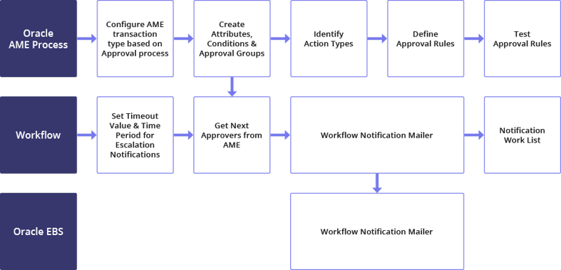 diagram-oracle-ame-ebs-integration