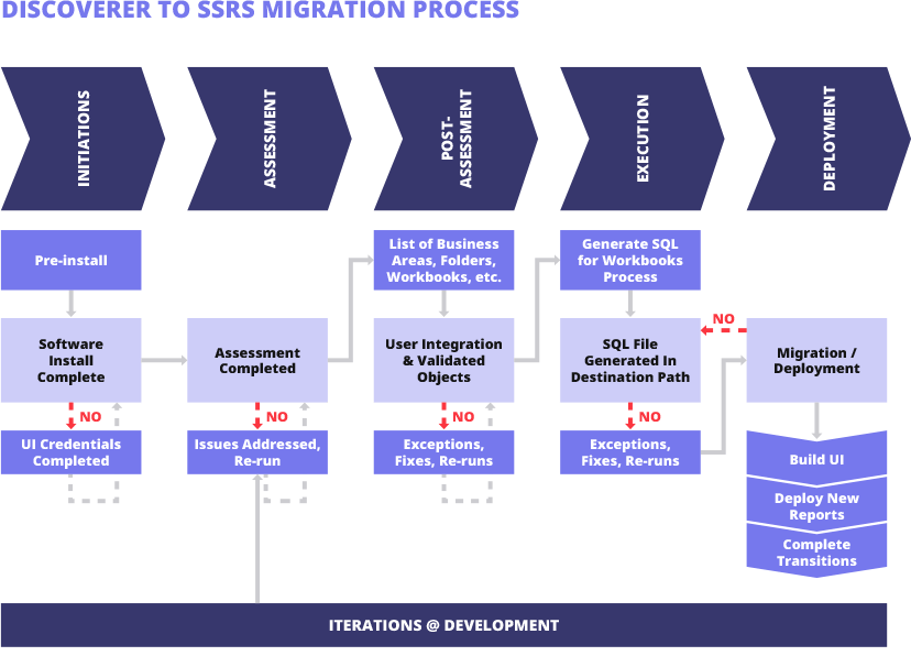 discoverer-to-ssrs-migration-process