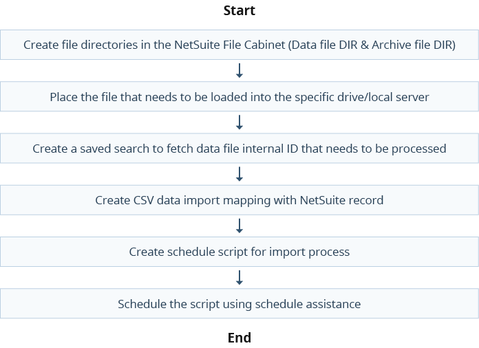 netsuite-csv-data-file-automation-diagram