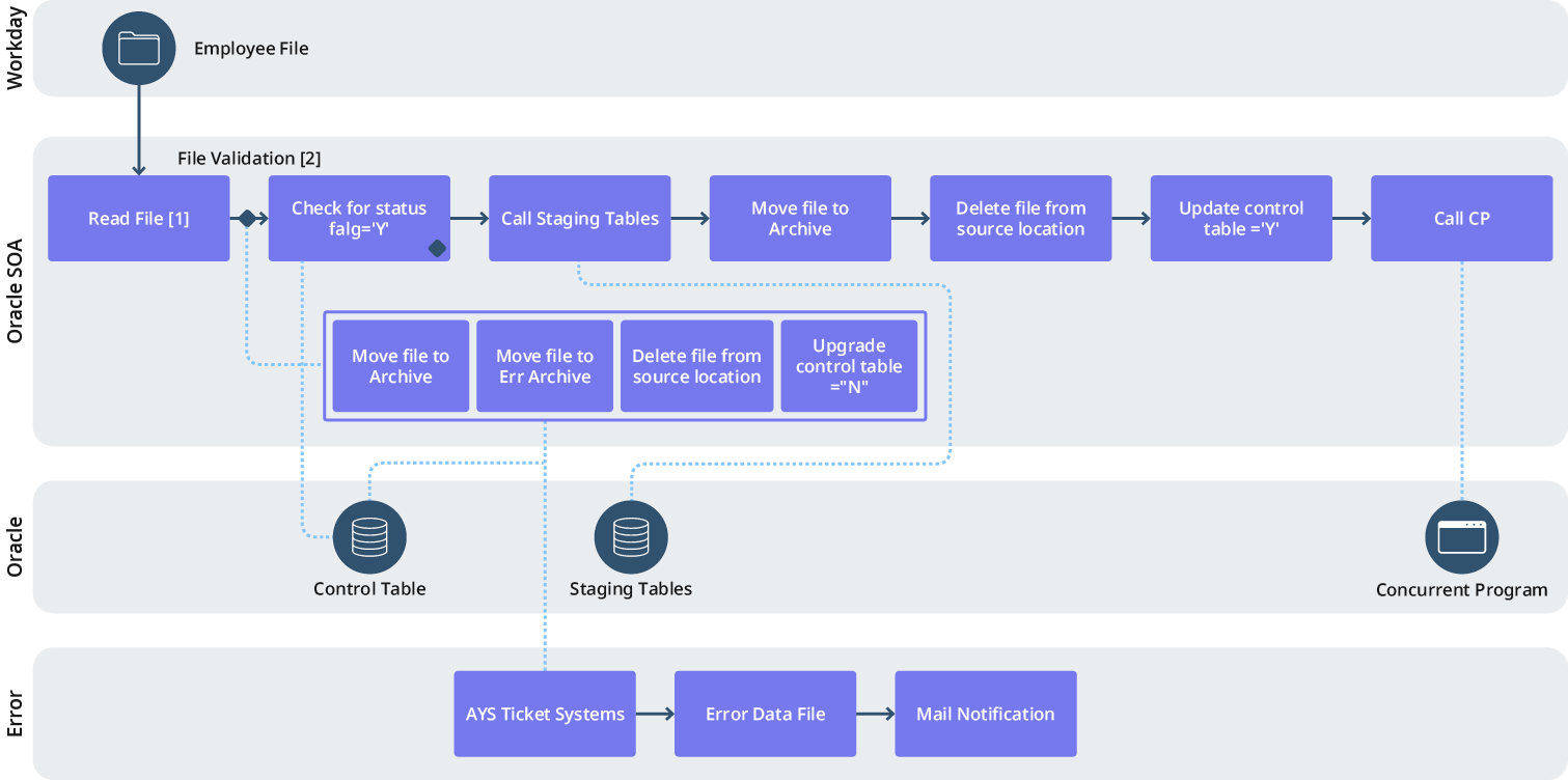 workday-ebs-integration-process-diagram